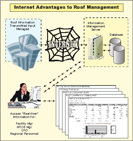 Internet Advantages to Roof Management